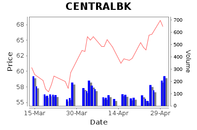 CENTRALBK Daily Price Chart